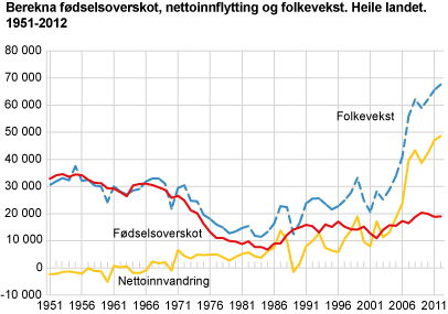 Berekna fødselsoverskot, nettoinnvandring og folkevekst. Heile landet. 1951-2012