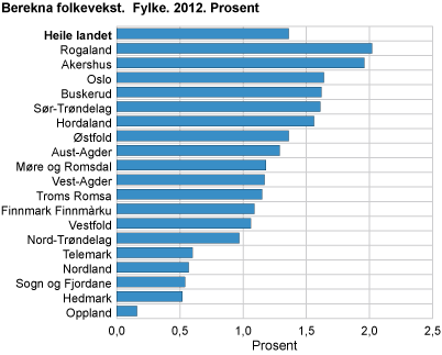 Berekna fokevekst. Fylke. 2012. Prosent