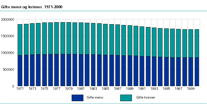  Gifte menn og kvinner. 1971-2000