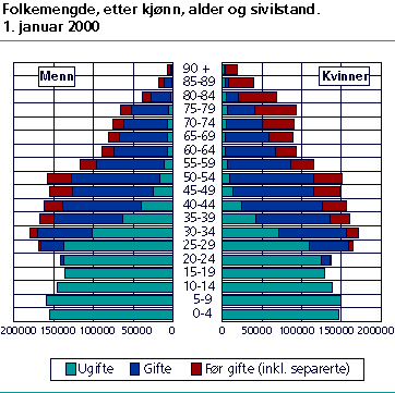 Folkemengd etter kjønn, alder og sivilstand, 1. januar 2000