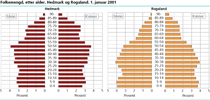  Folkemengd etter alder. 1. januar 2001. Hedmark og Rogaland. 
