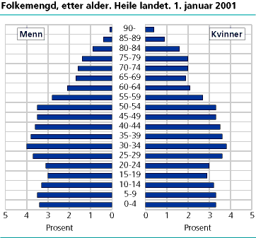  Folkemengd etter alder 1. januar 2001. Heile landet. 