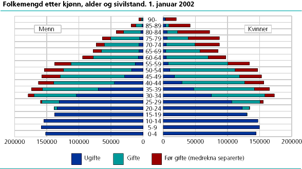 Folkemengd etter kjønn, alder og sivilstand. 1. januar 2002 
