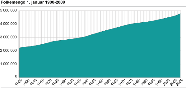 Folkemengd 1. januar 1900-2009