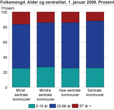 Folkemengd, etter alder og sentralitet. 1. januar 2009. Prosent