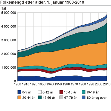 Folkemengd etter alder. 1.januar 1900- 2010