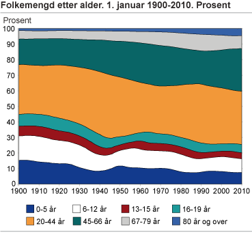 Folkemengd etter alder. 1.januar 1900-2010. Prosent