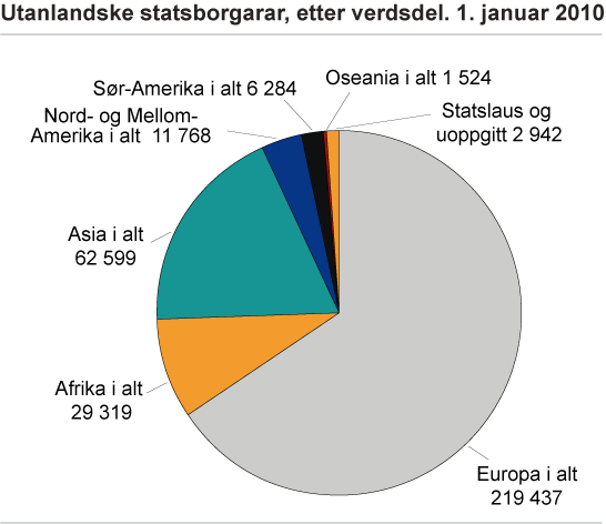 Utanlandske statsborgarar, etter verdsdel. 1. januar 2010