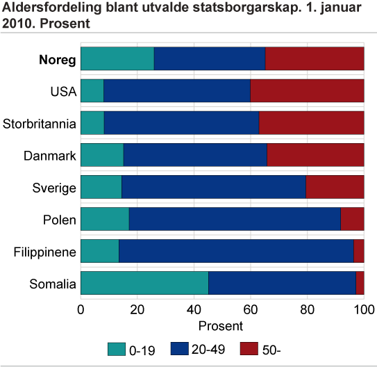Aldersfordeling blant utvalde statsborgarskap. 1. januar 2010