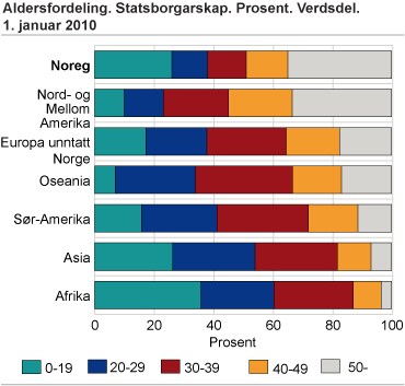 Aldersfordeling blant statsborgarskap. Verdsdel. 1. januar 2010