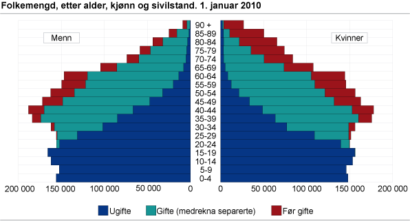 Folkemengd, etter alder, kjønn og sivilstand. 1. januar 2010