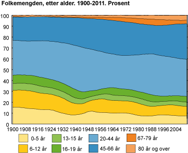 Folkemengd, etter alder. 1. januar 1900-2011. Prosent