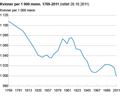 Kvinner per 1 000 menn. 1769-2011