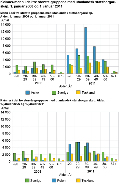 Kvinner/menn i dei tre største gruppene med utanlandsk statsborgarskap. 1. januar 2006 og 1. januar 2011