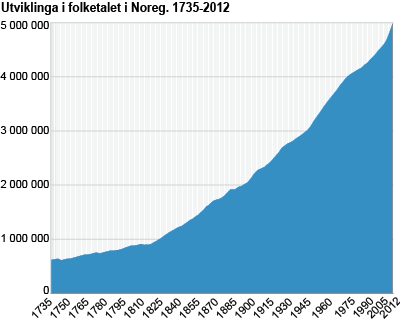 Utvikling i folketalet i Noreg. 1735-2012 