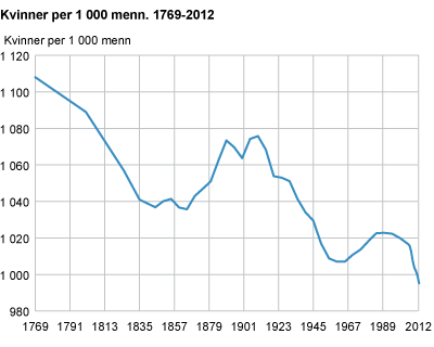 Kvinner per 1 000 menn. 1769-2012