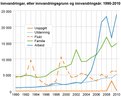Innvandringar, etter innvandringsgrunn og innvandringsår. 1990-2010