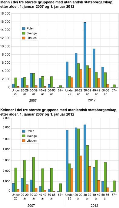 Kvinner/menn i dei tre største gruppene med utanlandsk statsborgarskap. 1. januar 2007 og 1. januar 2012