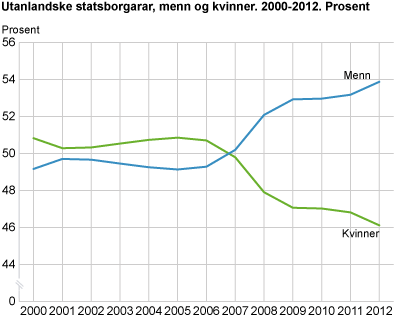 Utanlandske statsborgarar, etter kjønn. 2000-2012. Prosent
