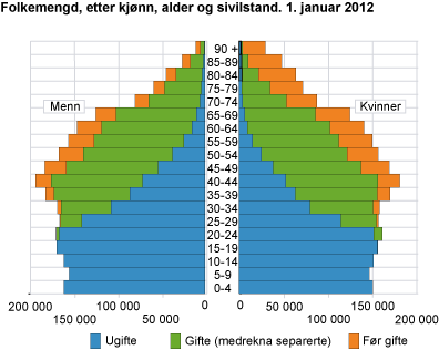 Folkemengda, etter kjønn, alder og sivilstand. 1. januar 2012