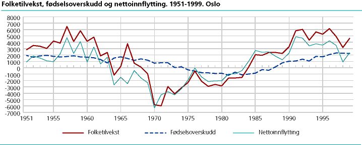  Folketilvekst, fødselsoverskudd og nettoinnflytting. 1951-1999. Oslo