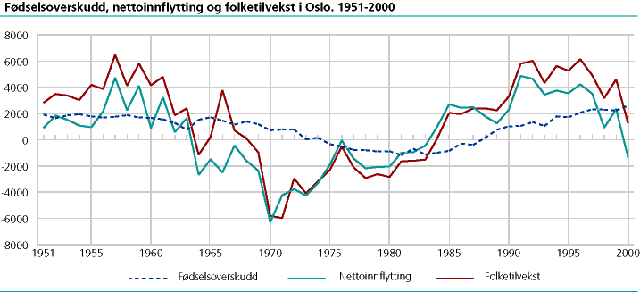  Fødselsoverskudd, nettoinnflytting og folketilvekst. 1951-2000. Oslo