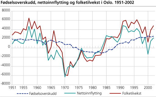 Fødselsoverskudd, nettoinnflytting og folketilvekst i Oslo. 1951-2002