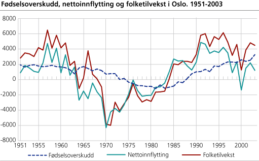 Fødselsoverskudd, nettoinnflytting og folketilvekst i Oslo. 1951-2003 