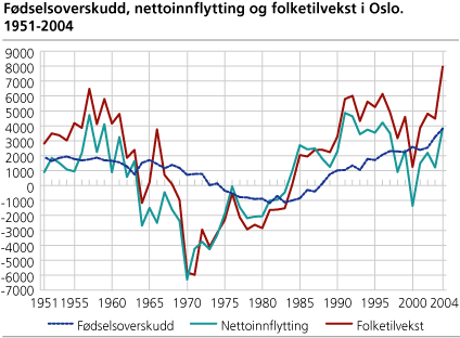 Fødselsoverskudd, nettoinnflytting og folketilvekst i Oslo. 1951-2004 