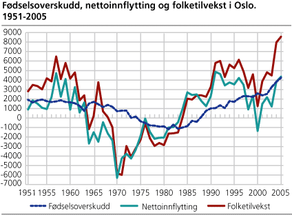 Fødselsoverskudd, nettoinnflytting og folketilvekst i Oslo. 1951-2005 