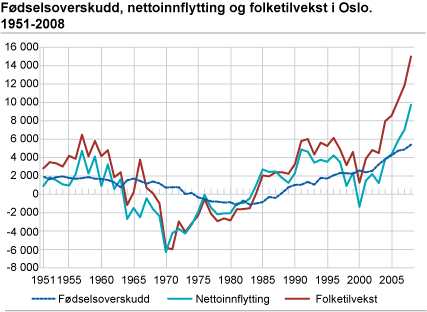Fødselsoverskudd, nettoinnflytting og folketilvekst i Oslo. 1951-2008