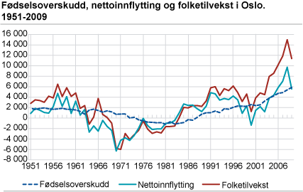 Fødselsoverskudd, nettoinnflytting og folketilvekst i Oslo. 1951-2009 