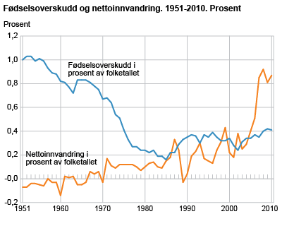 Fødselsoverskudd og nettoinnvandring. 1951-2010. Prosent