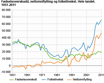 Fødselsoverskudd, nettoinnflytting og folketilvekst. Hele landet. 1951-2011