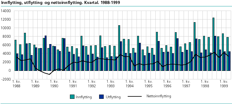  Innflytting, utflytting og nettoinnflytting. Kvartal. 1988-1999 
