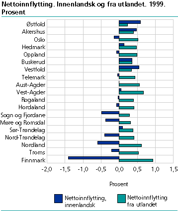  Nettoinnflytting. Innenlandsk og fra utlandet. 1999. Prosent 