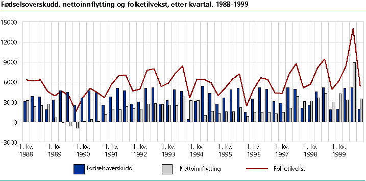  Fødselsoverskudd, nettoinnflytting og folketilvekst. Kvartal. 1988-1999.