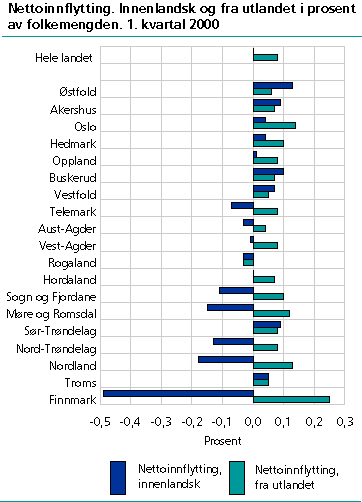  Nettoinnflytting. Innenlandsk og fra utlandet i prosent av folkemengden. 1. kvartal 2000.