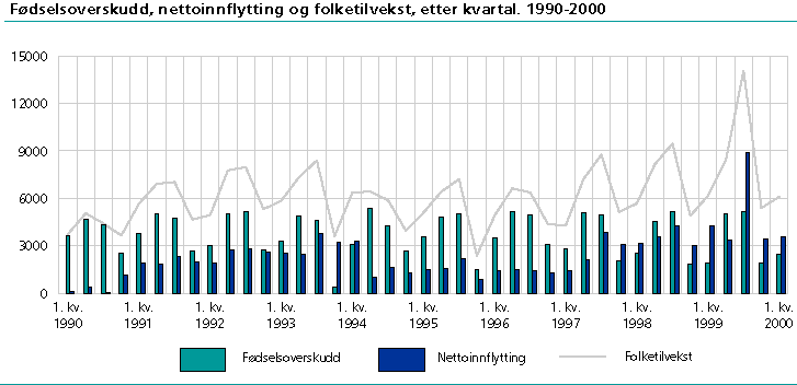  Fødselsoverskudd, nettoinnflytting og folketilvekst, etter kvartal. 1990-2000.