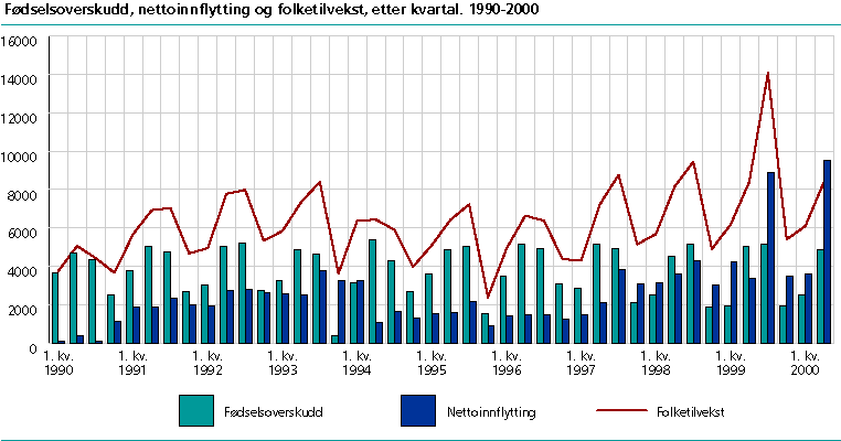  Fødselsoverskudd, nettoinnflytting og folketilvekst, etter kvartal. 1990-2000