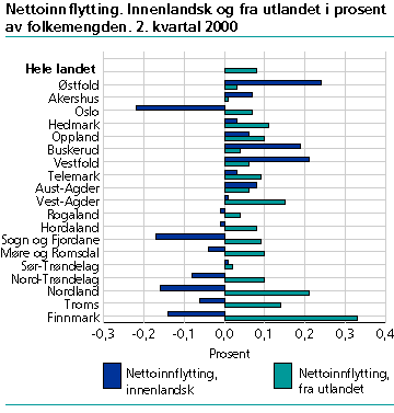  Nettoinnflytting. Innenlandsk og fra utlandet i prosent av folkemengden. 2. kvartal 2000