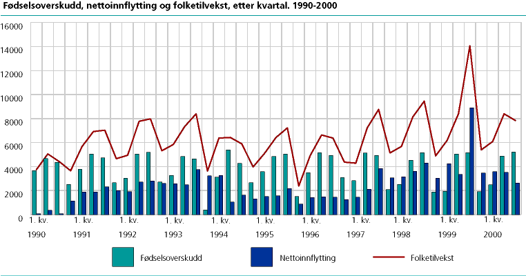  Fødselsoverskudd, nettoinnflytting og folketilvekst, etter kvartal. 1990-2000