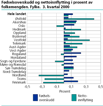  Fødselsoverskudd og nettoinnflytting i prosent av folkemengden. Fylke. 3. kvartal 2000