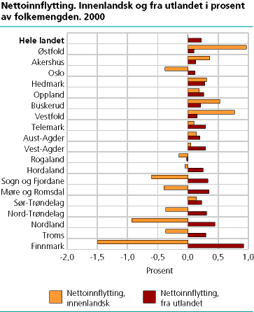  Fødselsoverskudd, nettoinnflytting og folketilvekst, etter kvartal. 1990-2000