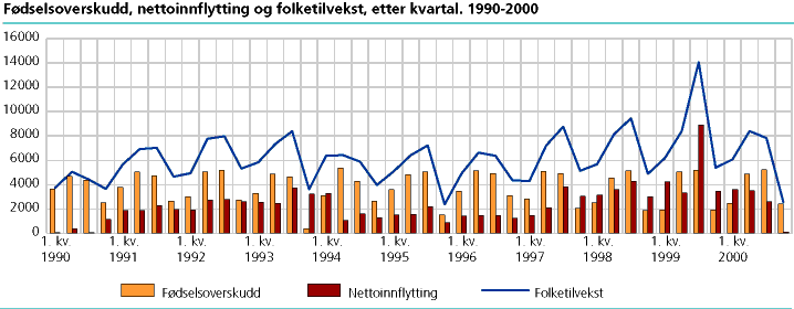  Nettoinnflytting. Innenlandsk og fra utlandet i prosent av folkemengden. 2000