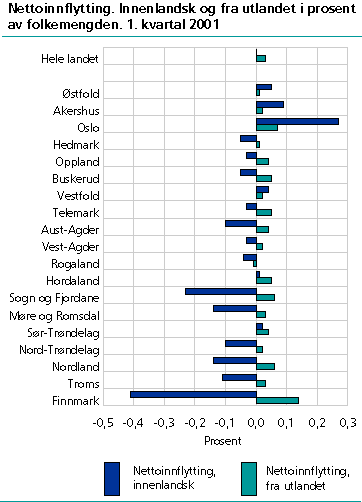  Nettoinnflytting. Innenlandsk og fra utlandet i prosent av folkemengden. 1. kvartal 2001