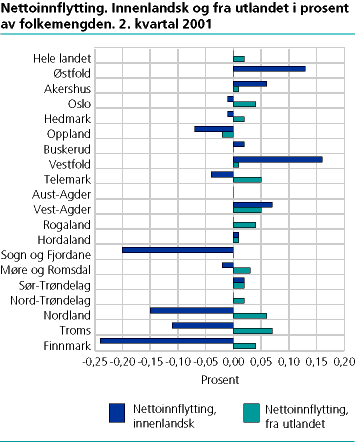  Nettoinnflytting. Innenlandsk og fra utlandet i prosent av folkemengden. 2. kvartal 2001