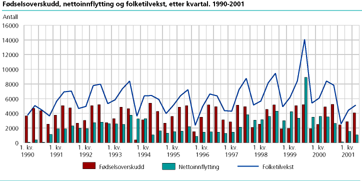  Fødselsoverskudd, nettoinnflytting og folketilvekst, etter kvartal. 1990-2001