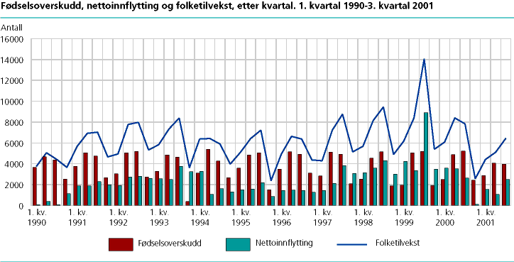  Fødselsoverskudd, nettoinnflytting og folketilvekst, etter kvartal. 1. kvartal 1990-3. kvartal 2001