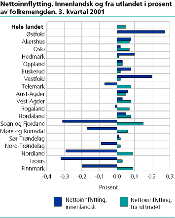  Nettoinnflytting. Innenlandsk og fra utlandet i prosent av folkemengden. 3. kvartal 2001